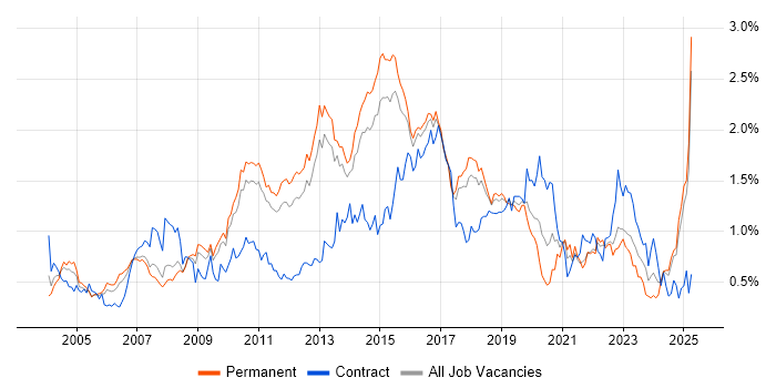Job vacancy trend for High Availability in the East of England Job vacancy trend for High Availability in the East of England