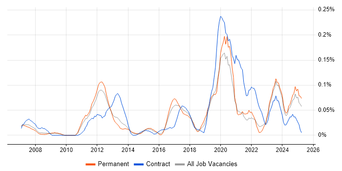 Job vacancy trend for High-Fidelity Prototypes in the East of England Job vacancy trend for High-Fidelity Prototypes in the East of England