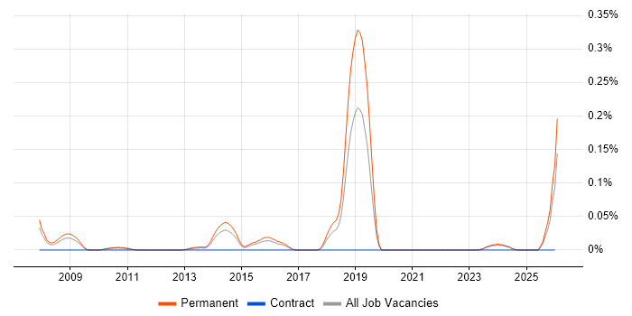 High-Frequency Trading job vacancy trend in the East of England