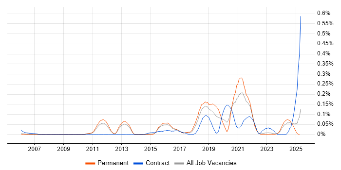 Job vacancy trend for HIPAA in the East of England Job vacancy trend for HIPAA in the East of England