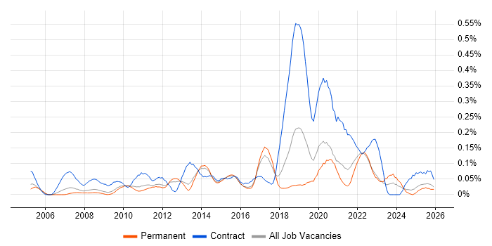 HL7 job vacancy trend in the East of England