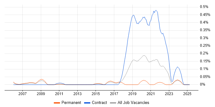 Job vacancy trend for HLSL in the East of England Job vacancy trend for HLSL in the East of England