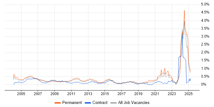 Job vacancy trend for HNC in the East of England Job vacancy trend for HNC in the East of England