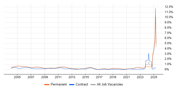 Job vacancy trend for HND in the East of England Job vacancy trend for HND in the East of England