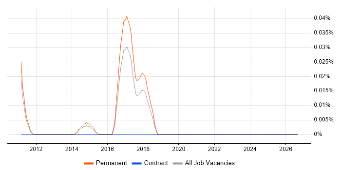 Hootsuite job vacancy trend in the East of England