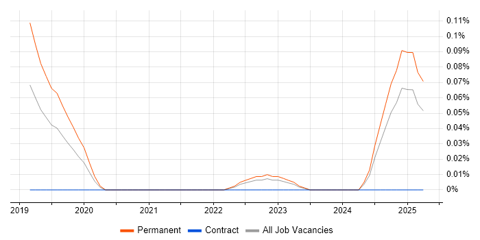 Job vacancy trend for Hotjar in the East of England Job vacancy trend for Hotjar in the East of England