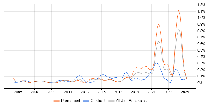 Job vacancy trend for Housing Association in the East of England Job vacancy trend for Housing Association in the East of England