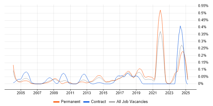 Job vacancy trend for Housing Management in the East of England Job vacancy trend for Housing Management in the East of England