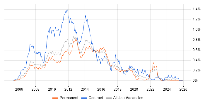 HP Quality Center job vacancy trend in the East of England