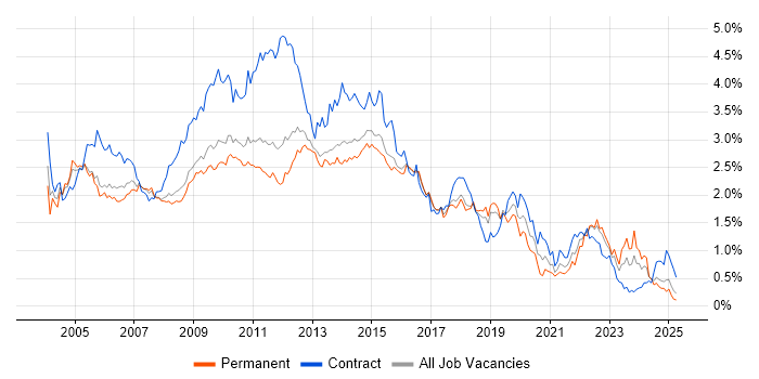 Job vacancy trend for HP in the East of England Job vacancy trend for HP in the East of England
