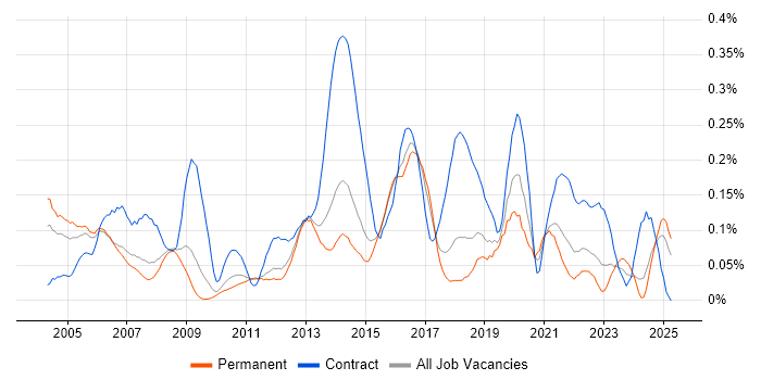 Job vacancy trend for HR Analyst in the East of England Job vacancy trend for HR Analyst in the East of England