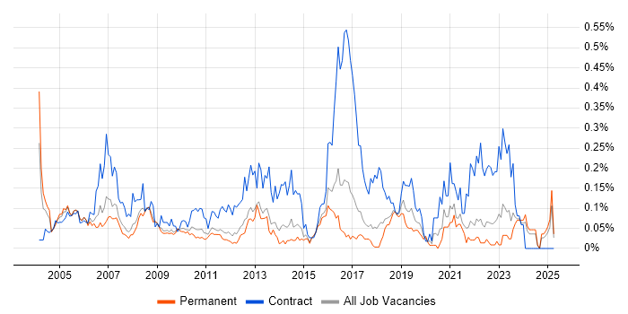 Job vacancy trend for HR Manager in the East of England Job vacancy trend for HR Manager in the East of England