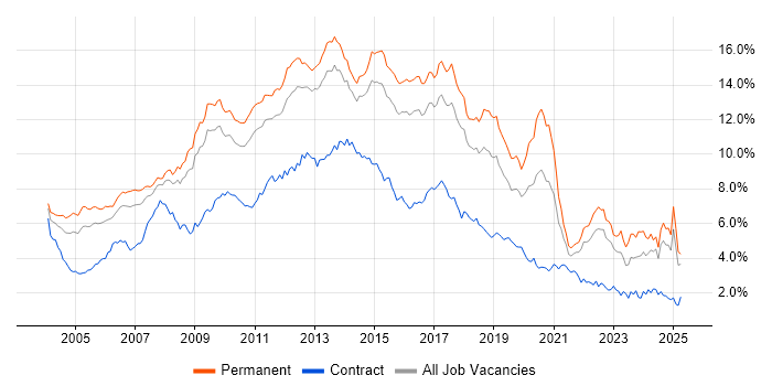 Job vacancy trend for HTML in the East of England