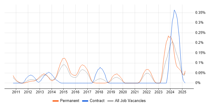 Job vacancy trend for HTML5 Canvas in the East of England Job vacancy trend for HTML5 Canvas in the East of England