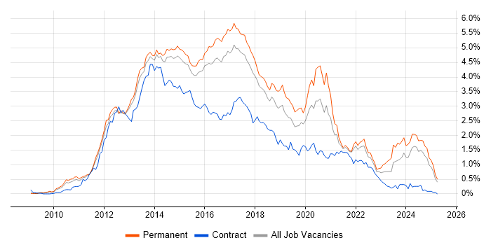 Job vacancy trend for HTML5 in the East of England Job vacancy trend for HTML5 in the East of England