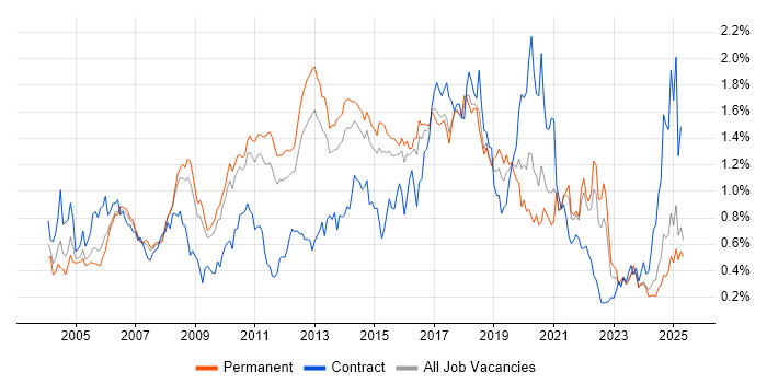 Job vacancy trend for HTTP in the East of England