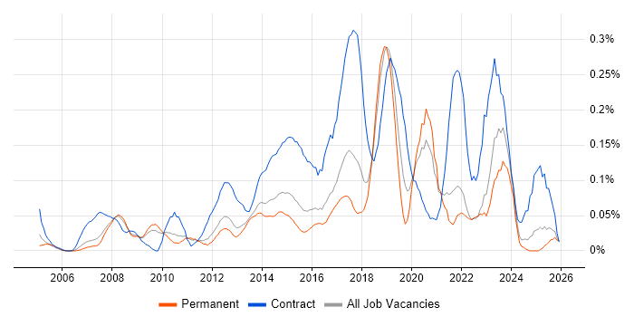 Huawei job vacancy trend in the East of England