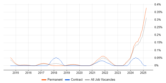 Job vacancy trend for HubSpot in the East of England Job vacancy trend for HubSpot in the East of England