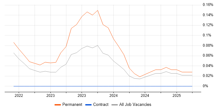 Job vacancy trend for Hugging Face in the East of England Job vacancy trend for Hugging Face in the East of England