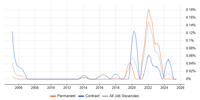 Job vacancy trend for Human-Centred Design in the East of England Job vacancy trend for Human-Centred Design in the East of England