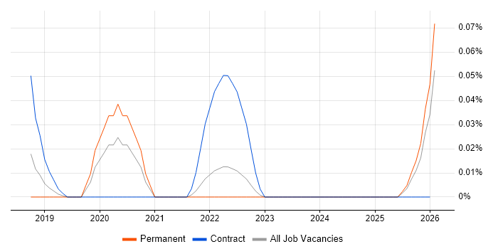 Human-in-the-Loop job vacancy trend in the East of England