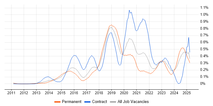 Job vacancy trend for Hybrid Cloud in the East of England Job vacancy trend for Hybrid Cloud in the East of England