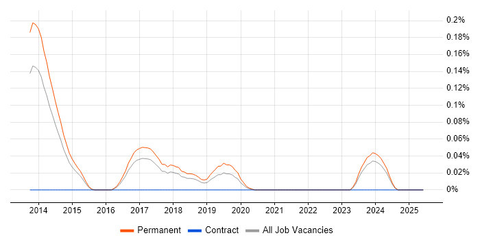 Job vacancy trend for Hyperconnected in the East of England Job vacancy trend for Hyperconnected in the East of England