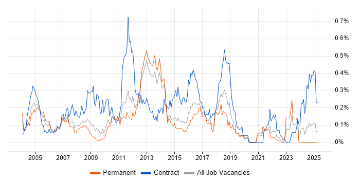 Job vacancy trend for Hyperion in the East of England Job vacancy trend for Hyperion in the East of England