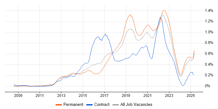 Job vacancy trend for IaaS in the East of England Job vacancy trend for IaaS in the East of England