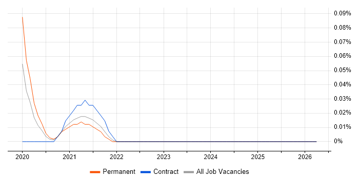 IASME job vacancy trend in the East of England