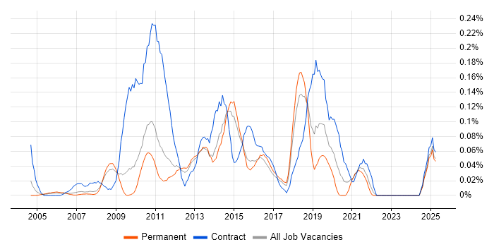 Job vacancy trend for IBM Planning Analytics in the East of England Job vacancy trend for IBM Planning Analytics in the East of England
