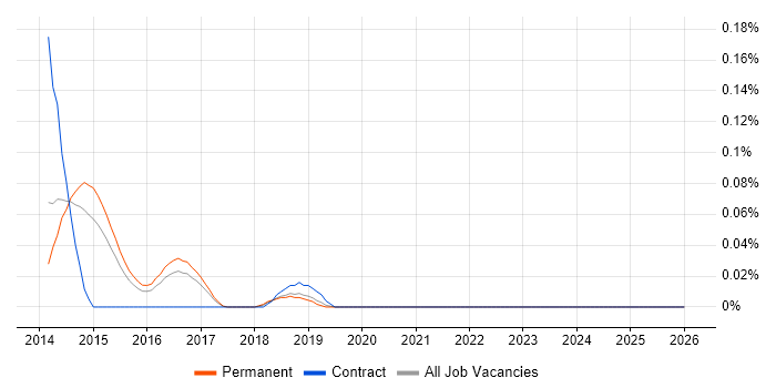 IBM UrbanCode job vacancy trend in the East of England