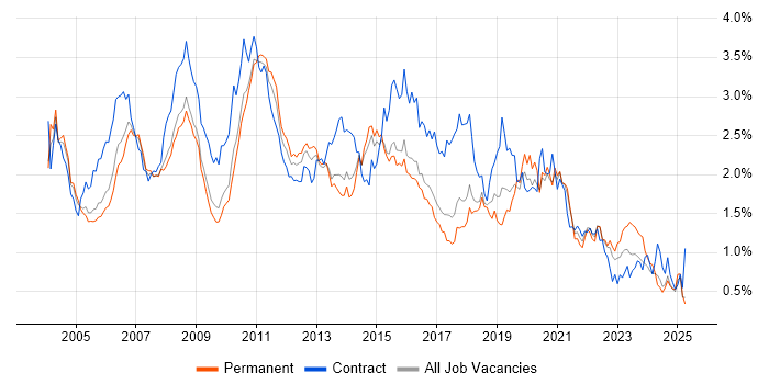 Job vacancy trend for IBM in the East of England Job vacancy trend for IBM in the East of England