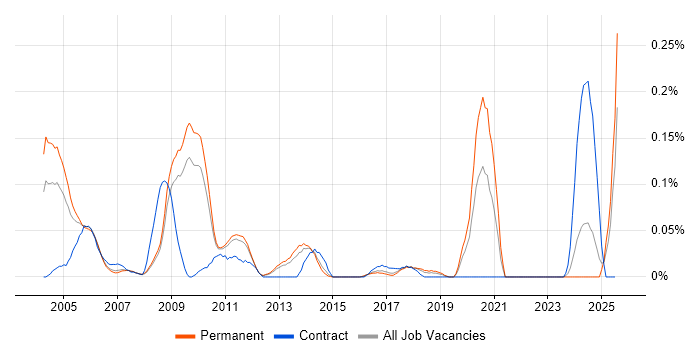 Job vacancy trend for IC Design Engineer in the East of England