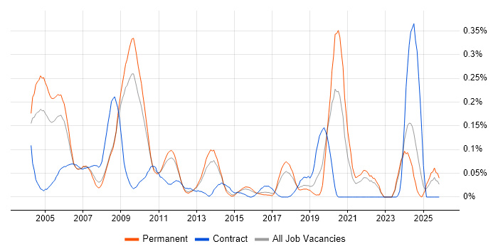 IC Design job vacancy trend in the East of England