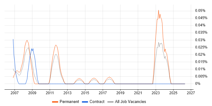 ICAEW job vacancy trend in the East of England