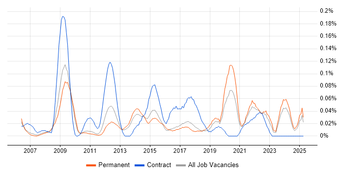 Job vacancy trend for ICT Analyst in the East of England Job vacancy trend for ICT Analyst in the East of England