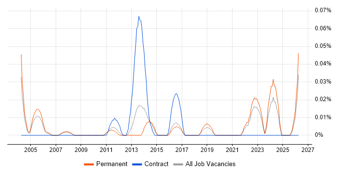 ICT Assistant job vacancy trend in the East of England