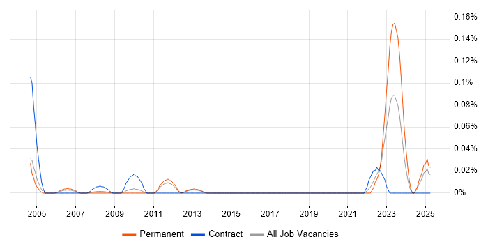 Job vacancy trend for ICT Infrastructure Engineer in the East of England Job vacancy trend for ICT Infrastructure Engineer in the East of England