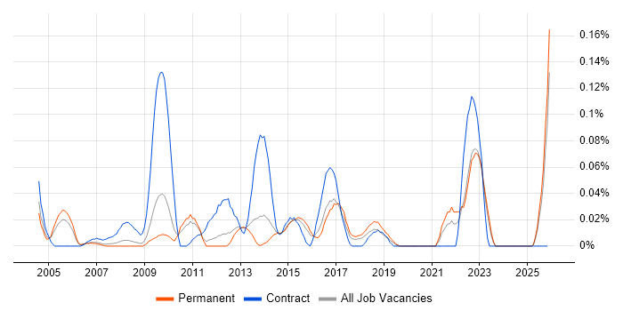 ICT Officer job vacancy trend in the East of England