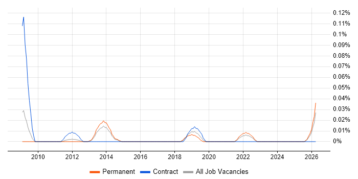 ICT Specialist job vacancy trend in the East of England
