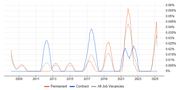 Job vacancy trend for ICT Support Analyst in the East of England Job vacancy trend for ICT Support Analyst in the East of England