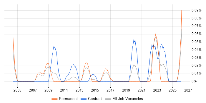 ICT Support Engineer job vacancy trend in the East of England