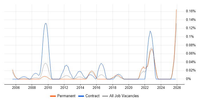 ICT Support Officer job vacancy trend in the East of England