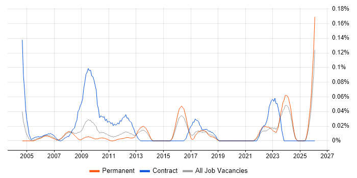 ICT Support Technician job vacancy trend in the East of England