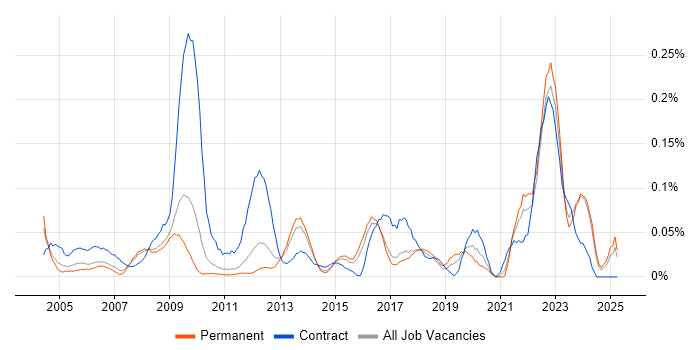 Job vacancy trend for ICT Support in the East of England Job vacancy trend for ICT Support in the East of England