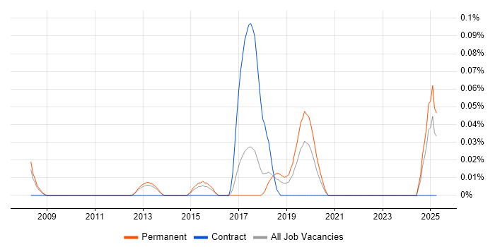 Job vacancy trend for IDA Disassembler in the East of England Job vacancy trend for IDA Disassembler in the East of England