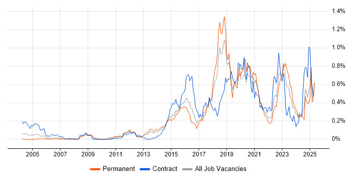 Job vacancy trend for Identity Access Management in the East of England Job vacancy trend for Identity Access Management in the East of England