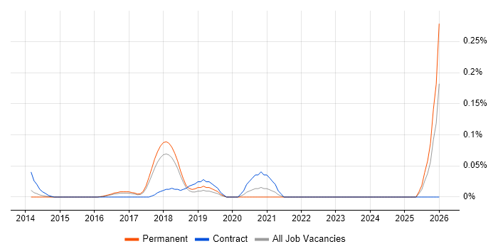 Identity and Access Management Engineer job vacancy trend in the East of England