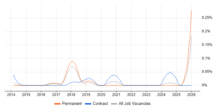 Identity Management Engineer job vacancy trend in the East of England